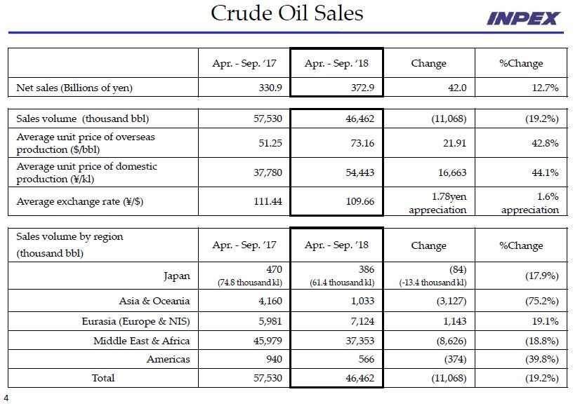 Financial Results for the six months ended September 30 2018 Support Material – Inpex Corp – slide 5