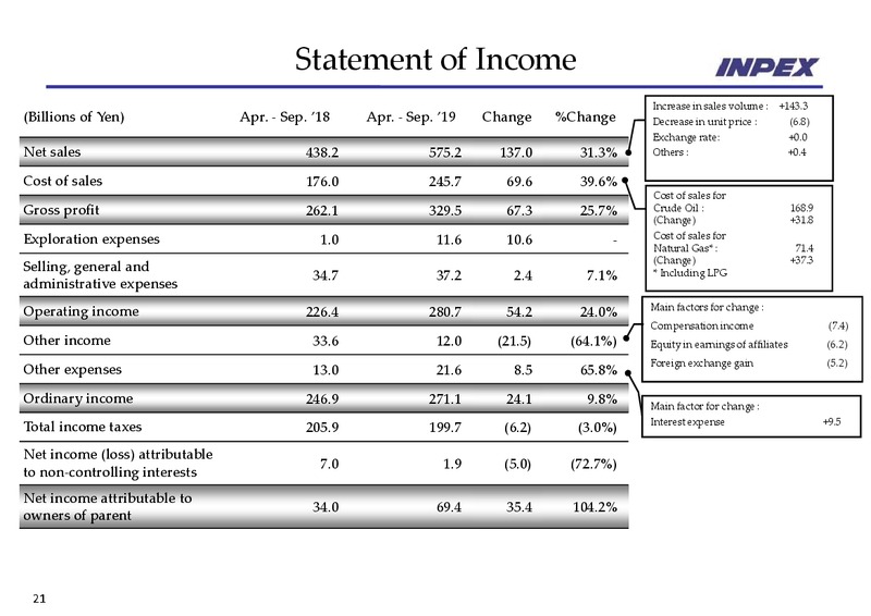 3Q 2019 Earnings Presentation – Inpex Corp – slide 21