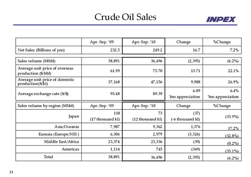 November 2010 Financial Results – Inpex Corp – slide 11