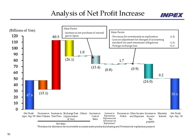 November 2010 Financial Results – Inpex Corp – slide 16