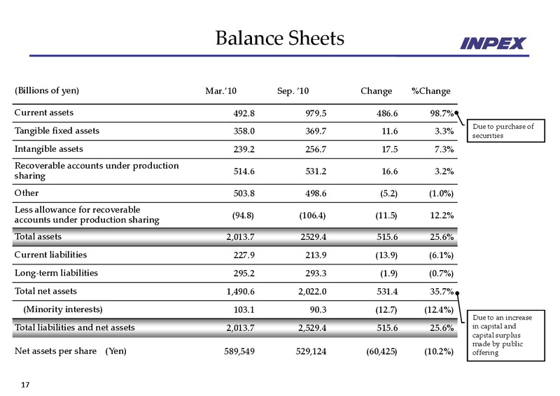 November 2010 Financial Results – Inpex Corp – slide 17