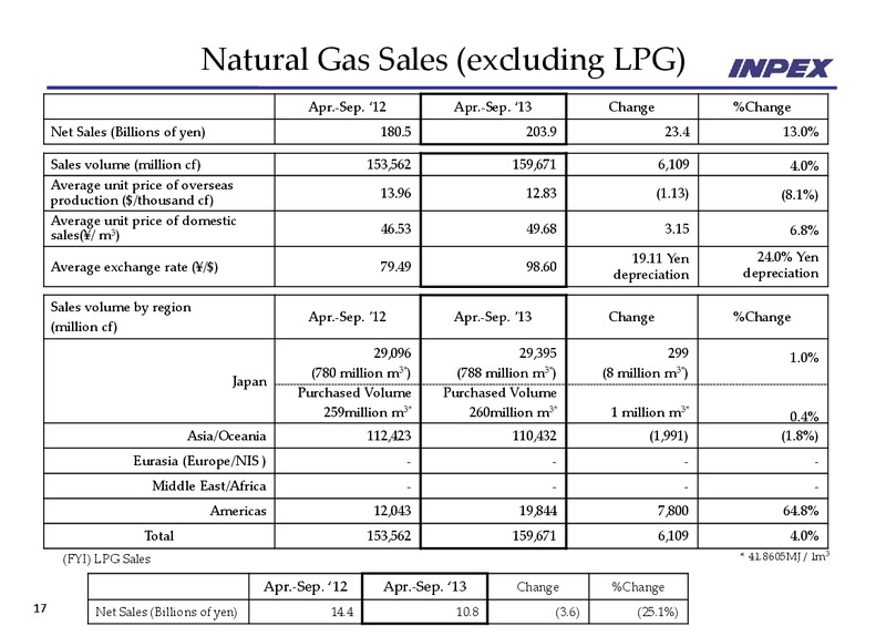 November 2013 Financial Results – Inpex Corp – slide 17