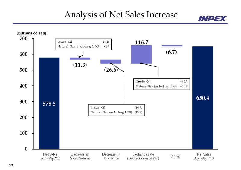 November 2013 Financial Results – Inpex Corp – slide 18