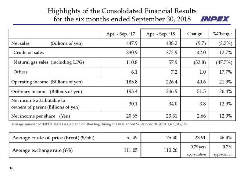 Financial Results For The Six Months Ended September 30 2018 – Inpex Corp – slide 17