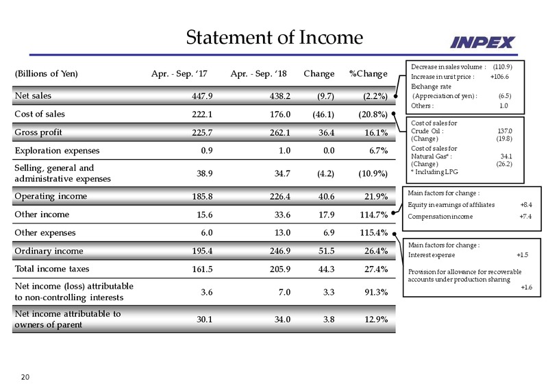 Financial Results For The Six Months Ended September 30 2018 – Inpex Corp – slide 21
