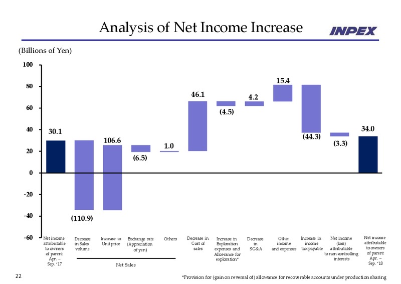 Financial Results For The Six Months Ended September 30 2018 – Inpex Corp – slide 23