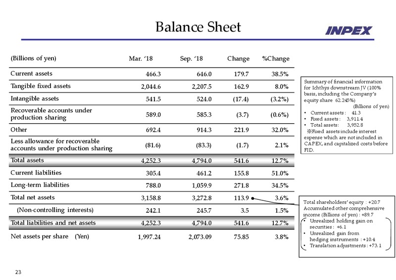 Financial Results For The Six Months Ended September 30 2018 – Inpex Corp – slide 24