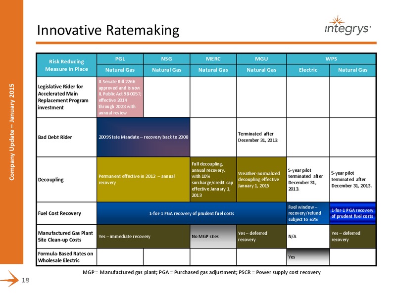 COMPANY PRESENTATION – Integrys Energy Group – slide 16