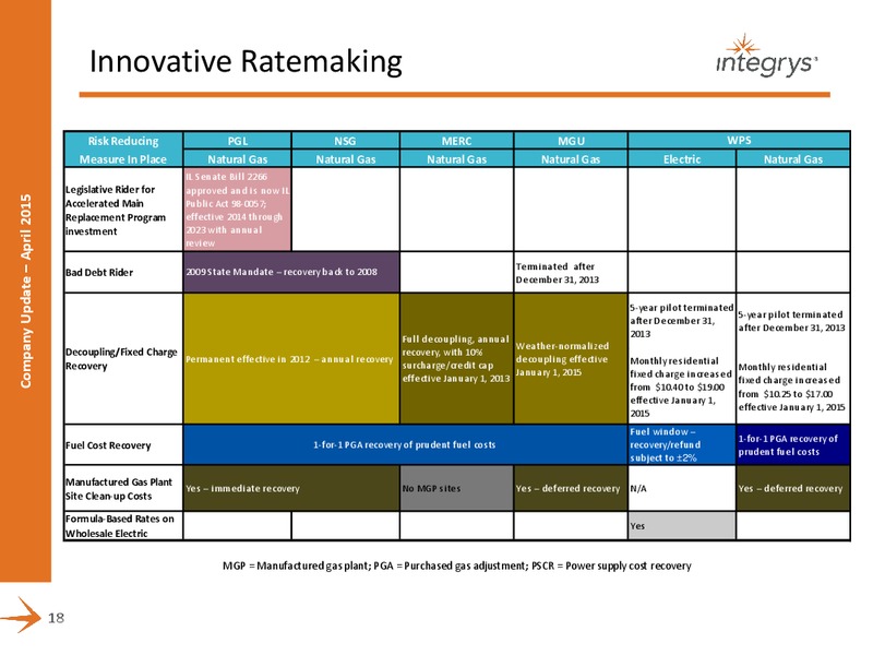 COMPANY PRESENTATION – Integrys Energy Group – slide 16