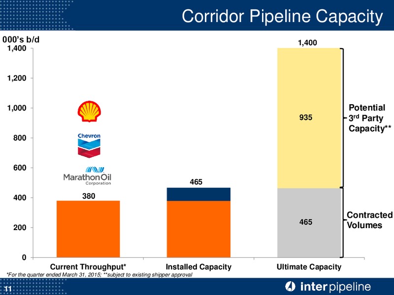 June 2015 Corporate Presentation – Inter Pipeline Ltd. – slide 12