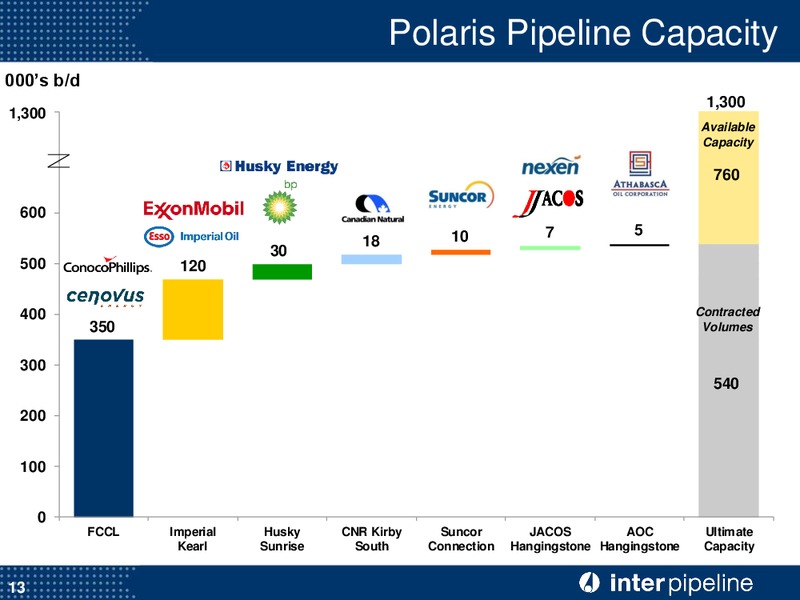 June 2015 Corporate Presentation – Inter Pipeline Ltd. – slide 14