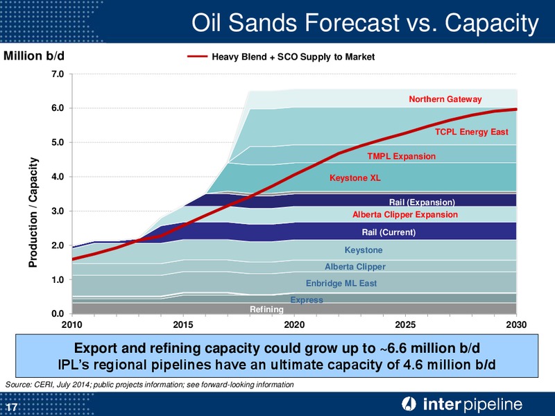 June 2015 Corporate Presentation – Inter Pipeline Ltd. – slide 18