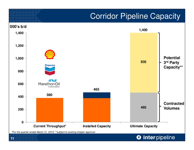 JULY 2015 CORPORATE PRESENTATION – Inter Pipeline Ltd. – slide 12