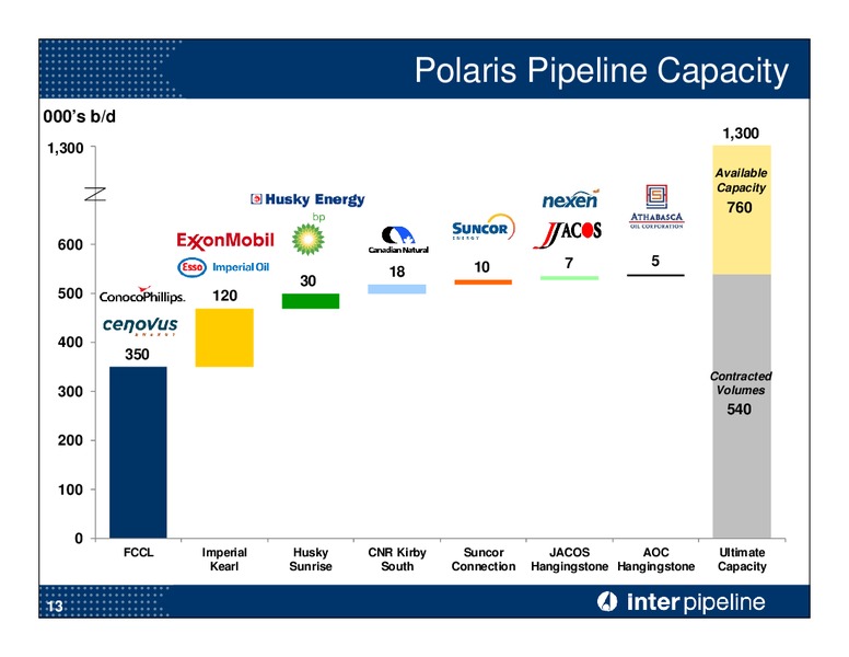 JULY 2015 CORPORATE PRESENTATION – Inter Pipeline Ltd. – slide 14