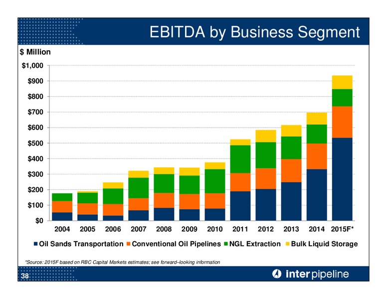 JULY 2015 CORPORATE PRESENTATION – Inter Pipeline Ltd. – slide 39