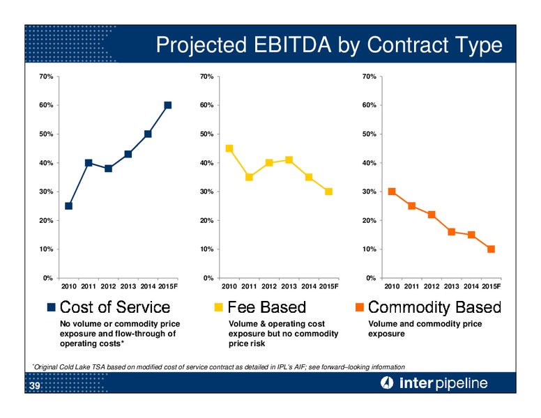 JULY 2015 CORPORATE PRESENTATION – Inter Pipeline Ltd. – slide 40