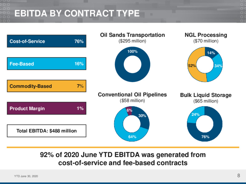 September 2020 Investor Presentation – Inter Pipeline Ltd. – slide 8