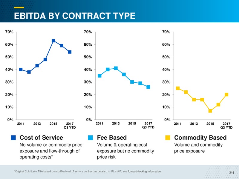 December 2017 Corporate Presentation – Inter Pipeline Ltd. – slide 36