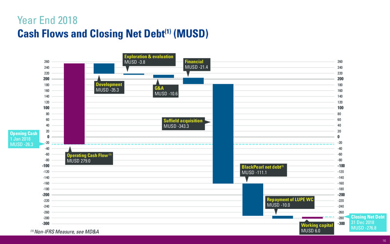 Operations and Financial Update Year End 2018 – International Petroleum Corp. – slide 16