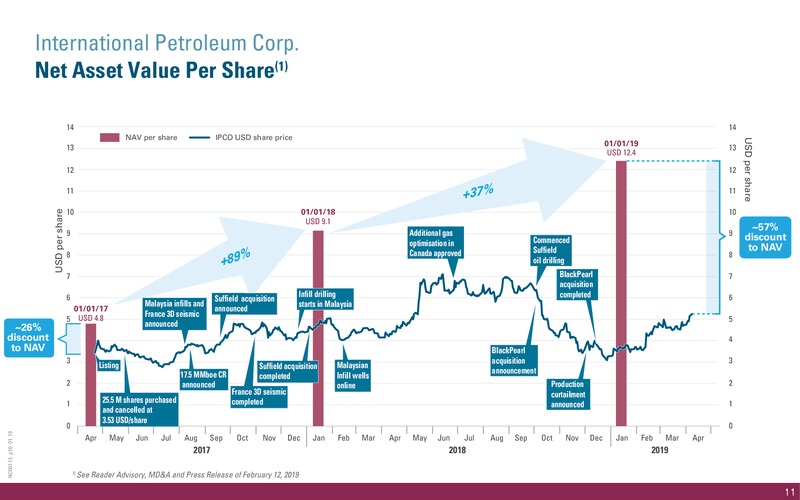 April 2019 Corporate Presentation – International Petroleum Corp. – slide 11