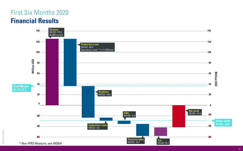 Q2 2020 Operations and Financial Update – International Petroleum Corp. – slide 20