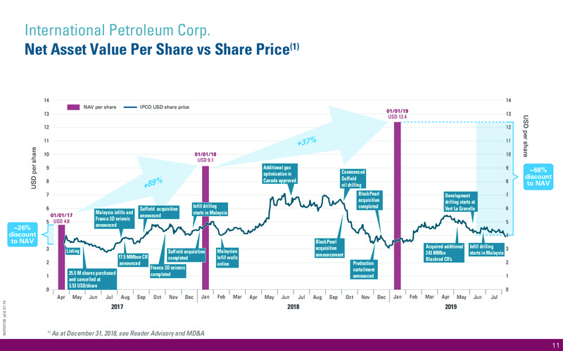 August 2019 Corporate Presentation – International Petroleum Corp. – slide 11