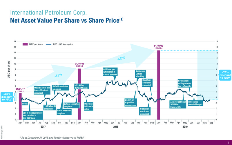 September 2019 Corporate Update – International Petroleum Corp. – slide 11