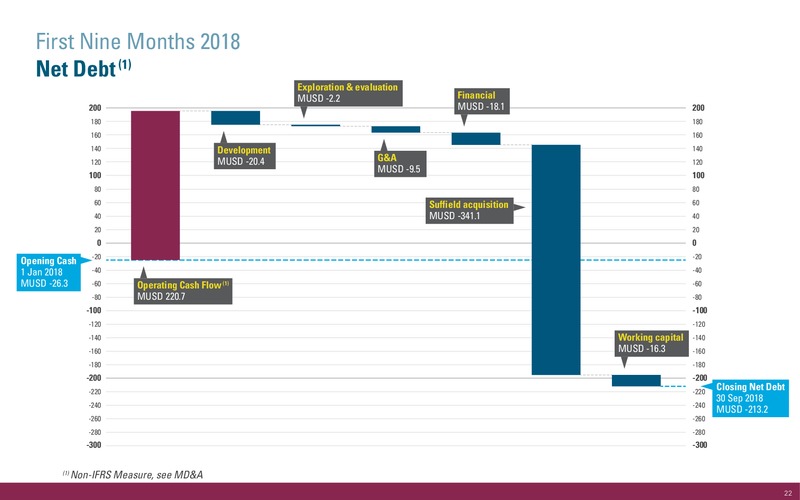 3Q 2018 Operations and Financial Update – International Petroleum Corp. – slide 22