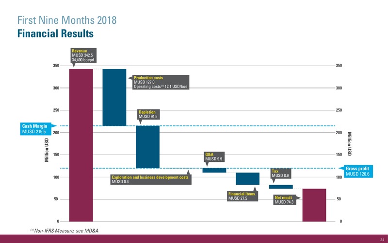 3Q 2018 Operations and Financial Update – International Petroleum Corp. – slide 24