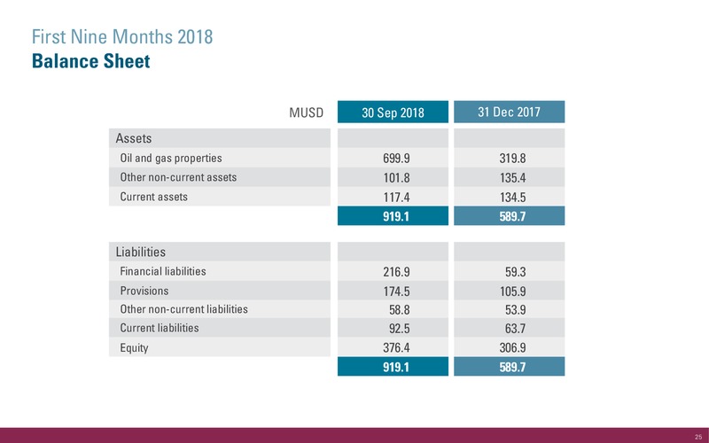 3Q 2018 Operations and Financial Update – International Petroleum Corp. – slide 25