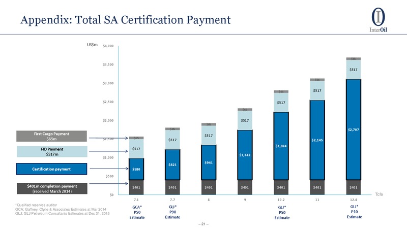 Q1 2016 Update – Interoil Corporation – slide 18