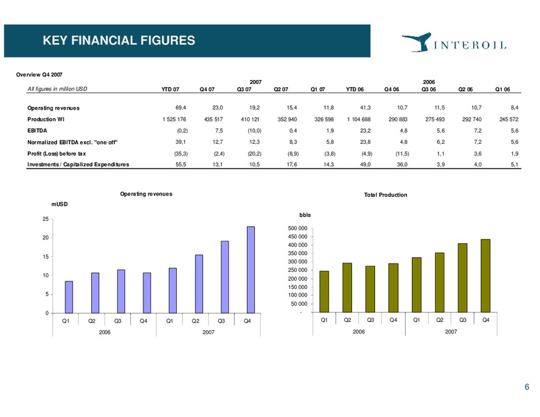 April 2008 Investor Presentation – Interoil Exploration & Production Asa – slide 5