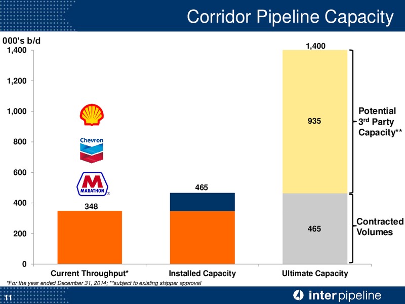 May 2015 Investor Presentation – Inter Pipeline Ltd. – slide 12