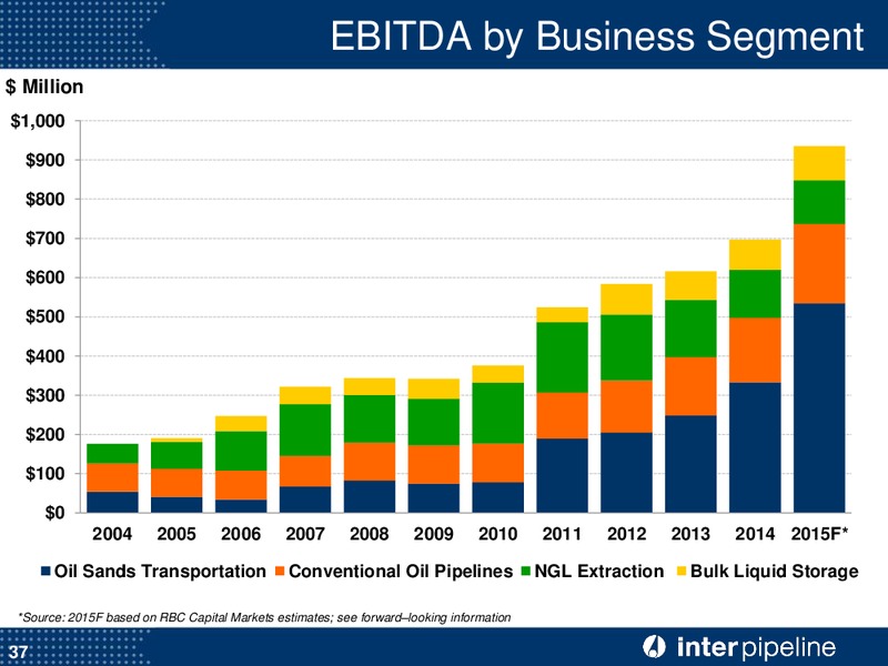 May 2015 Investor Presentation – Inter Pipeline Ltd. – slide 38