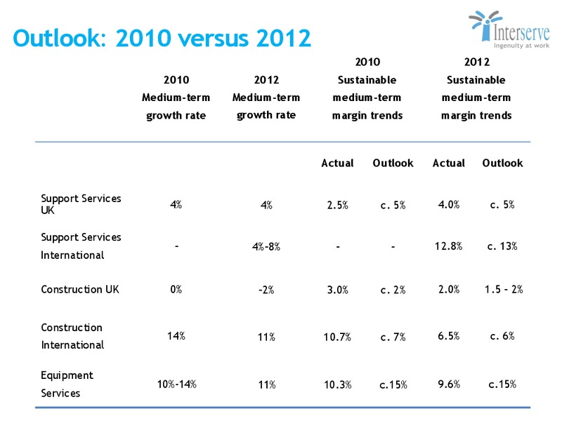 Capital Markets Update – Interserve – slide 4