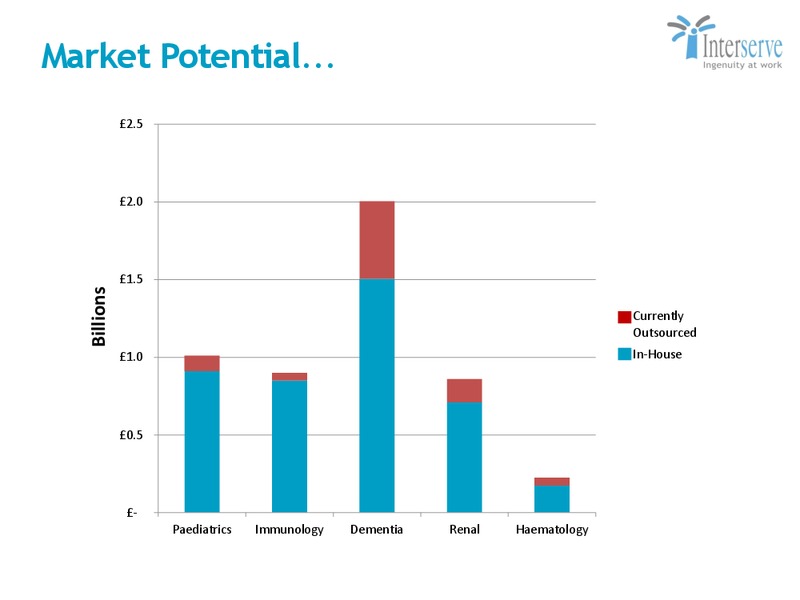 Capital Markets Update – Interserve – slide 36