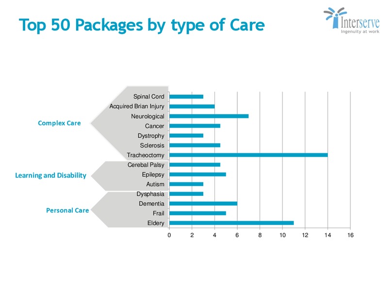 Capital Markets Update – Interserve – slide 39