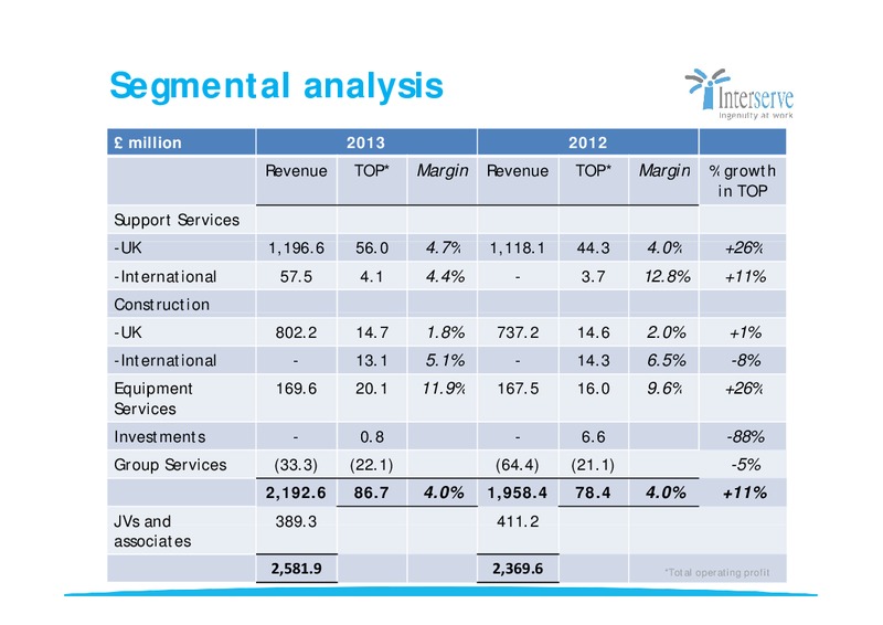 CORPORATE PRESENTATION – Interserve – slide 10