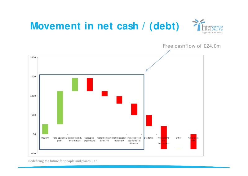 CORPORATE PRESENTATION – Interserve – slide 15