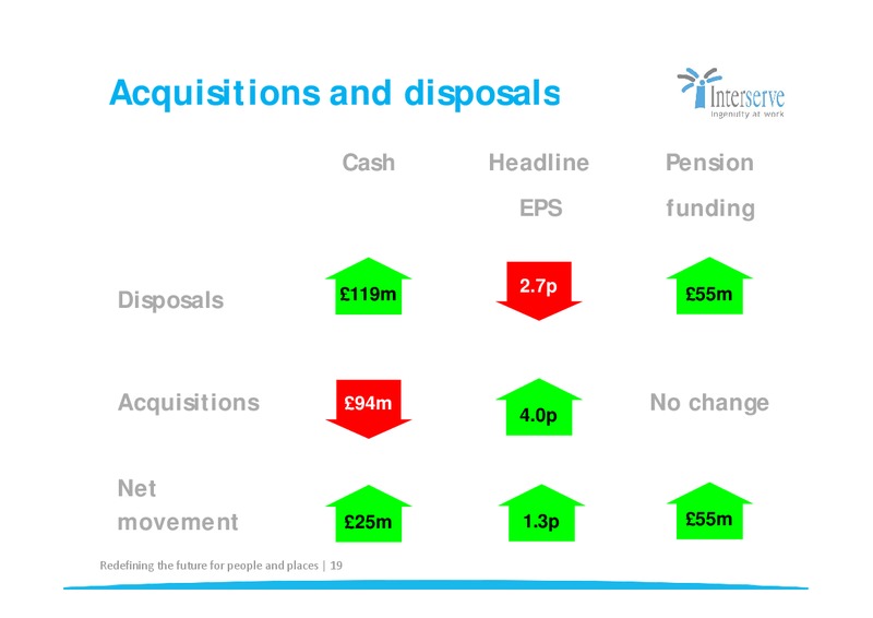 CORPORATE PRESENTATION – Interserve – slide 19