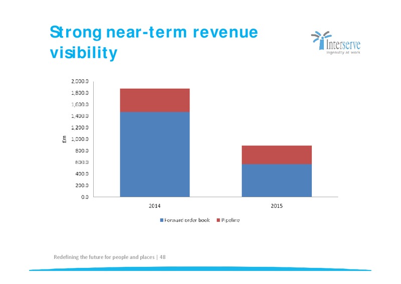 CORPORATE PRESENTATION – Interserve – slide 48