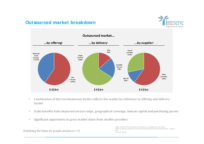 CORPORATE PRESENTATION – Interserve – slide 57