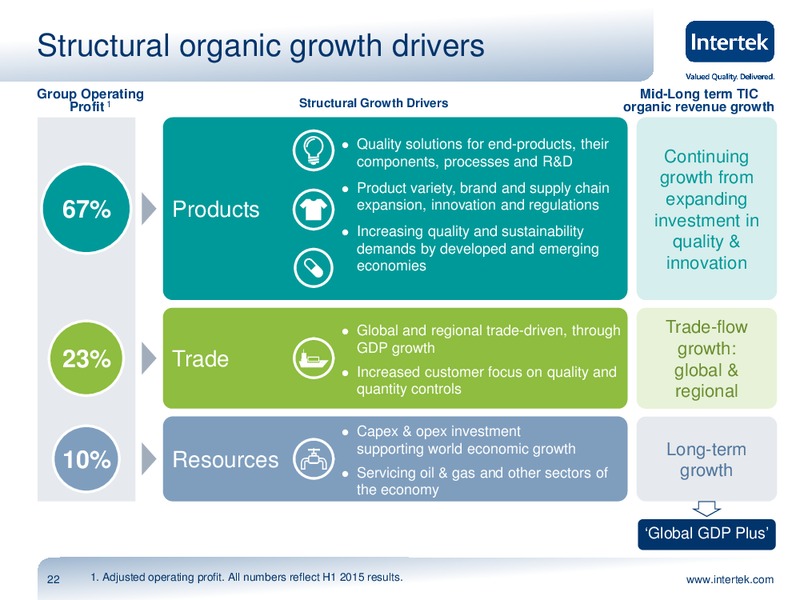 2015 Half Year Results – Intertek – slide 21