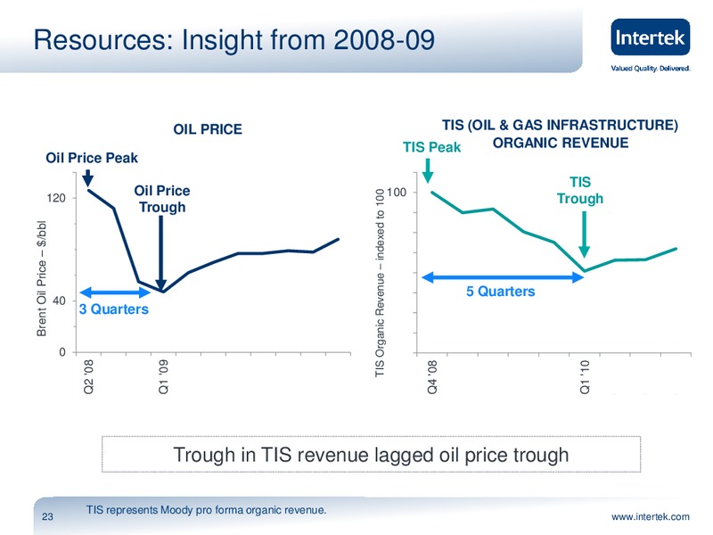 2015 Half Year Results – Intertek – slide 22