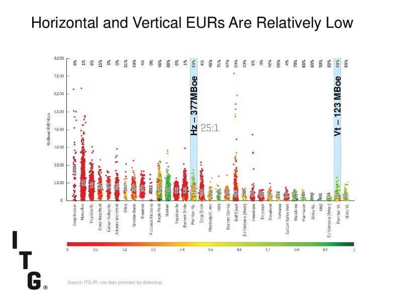 DUG PERMIAN BASIN CONFERENCE – Investment Technology Group Inc.(ITG) – slide 14