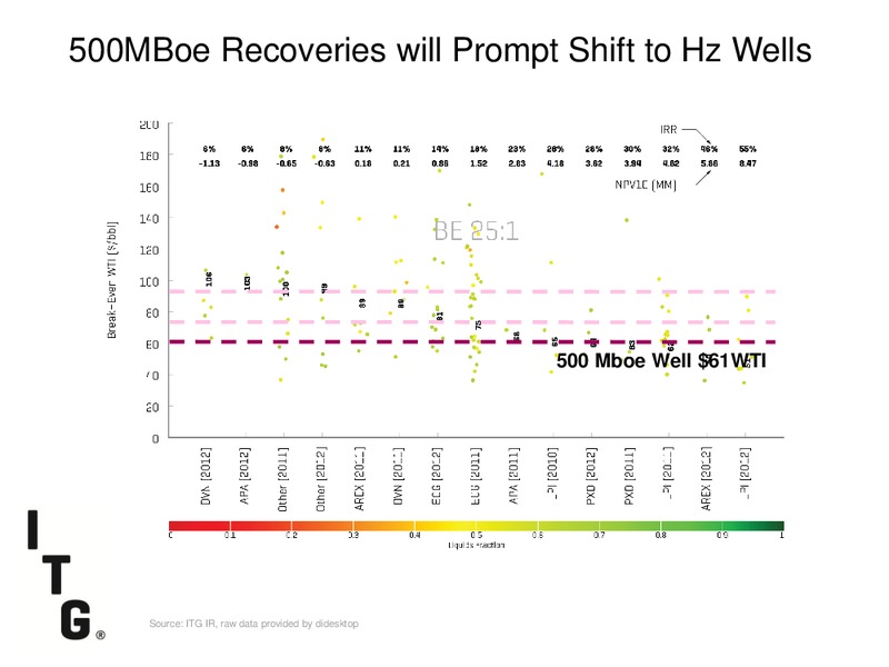 DUG PERMIAN BASIN CONFERENCE – Investment Technology Group Inc.(ITG) – slide 29