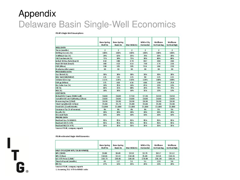 DUG PERMIAN BASIN CONFERENCE – Investment Technology Group Inc.(ITG) – slide 33