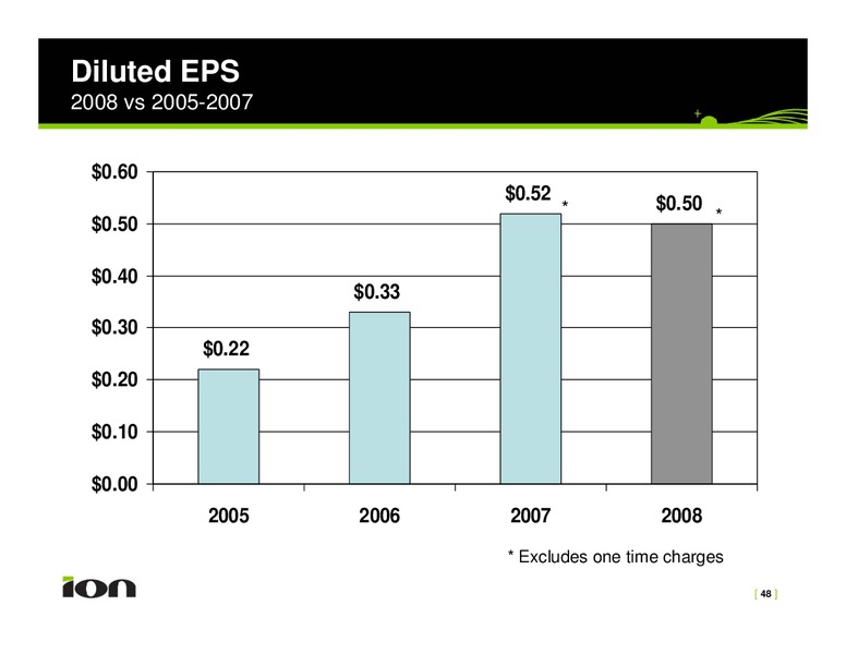 Investor Relations Presentation – Ion Geophysical Corp – slide 48