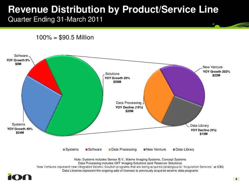 Investor Presentation – Ion Geophysical Corp – slide 6