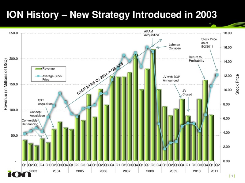 Investor Presentation – Ion Geophysical Corp – slide 7